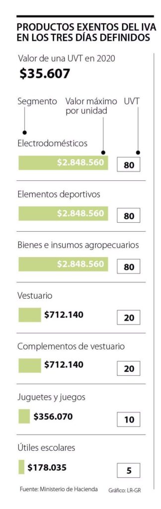 3 días sin IVA: Qué productos puedo comprar para ahorrar