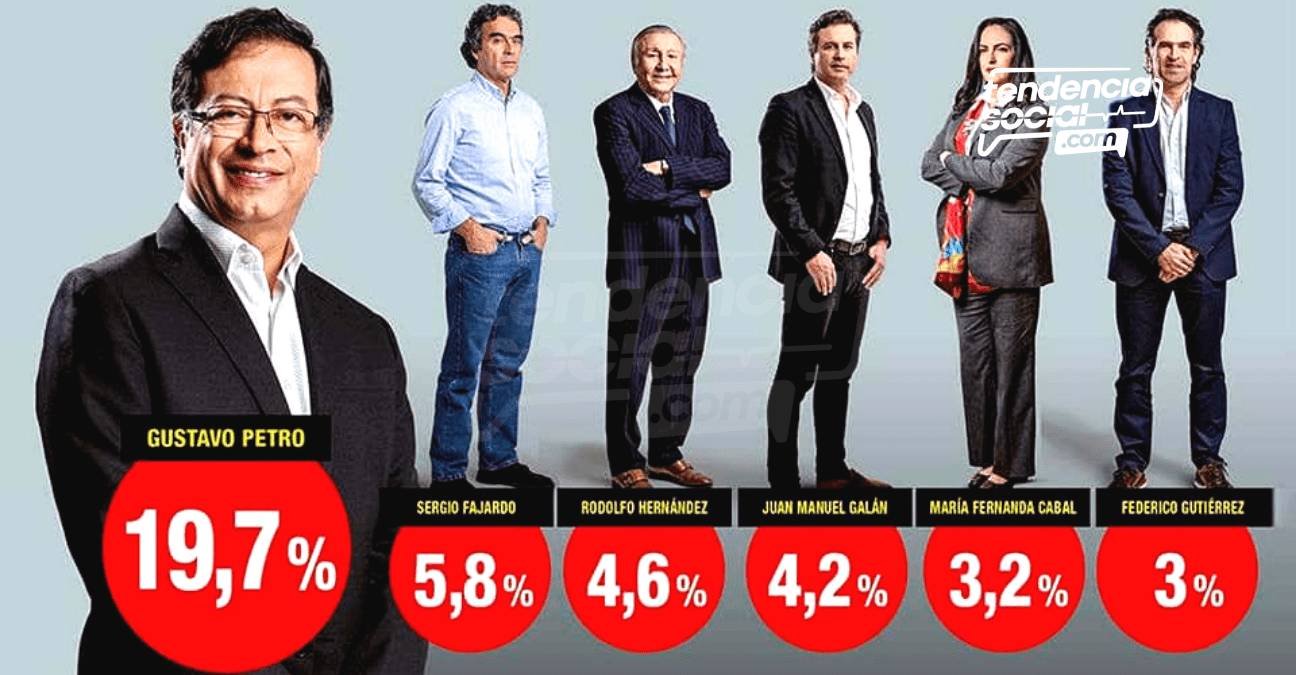 Por esta encuesta Petro podría ser presidente y así van quedados los candidatos